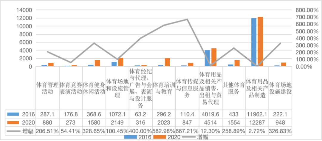 2020年全國體育產業總規模與增加值數據發佈