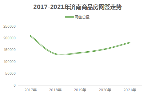 2021年济南商品房网签总量超18万套 环比增长1792%OB体育(图3)