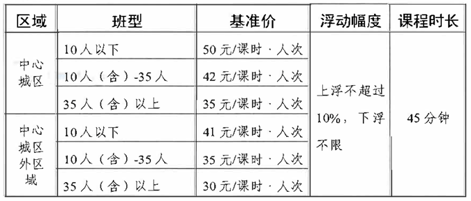 基准|10人以下班型每人每课时50元，成都试行学科类校外培训收费标准