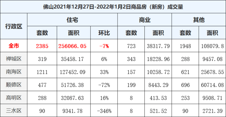 小幅回落!上周新房网签2385套,二手环跌23%_佛山_成交_禅城区
