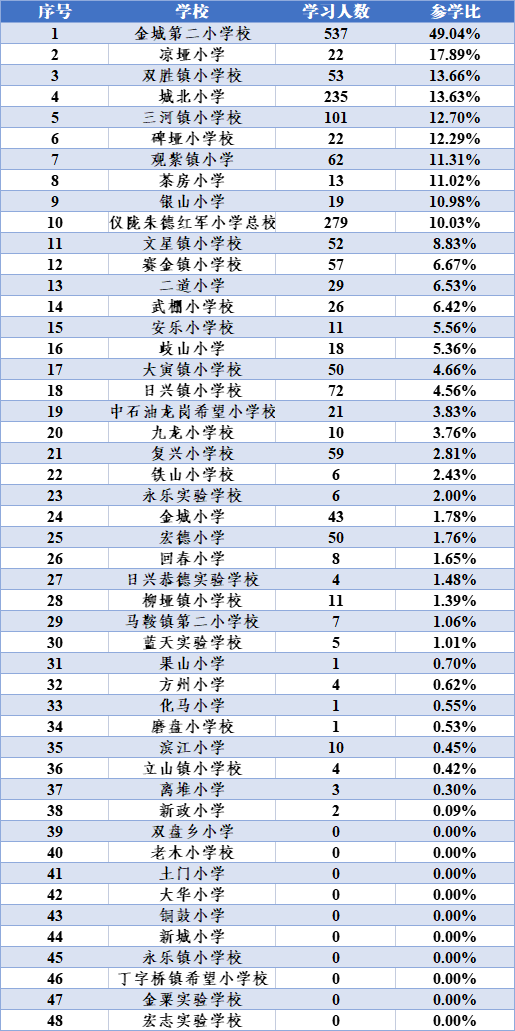 在學習人數上,宏德中學 , 馬鞍中學 , 四川省儀隴縣職業高級中學,四川