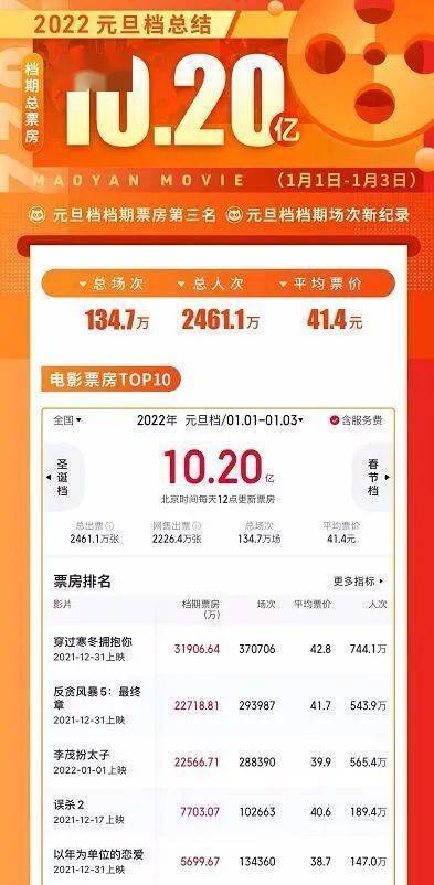 档期|10亿元旦档过后,春节档能看啥?