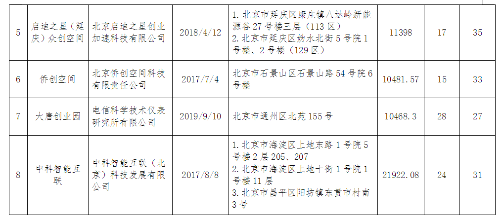 市科委中關村關於公示北京市2021年度眾創空間國家備案擬推薦機構名單