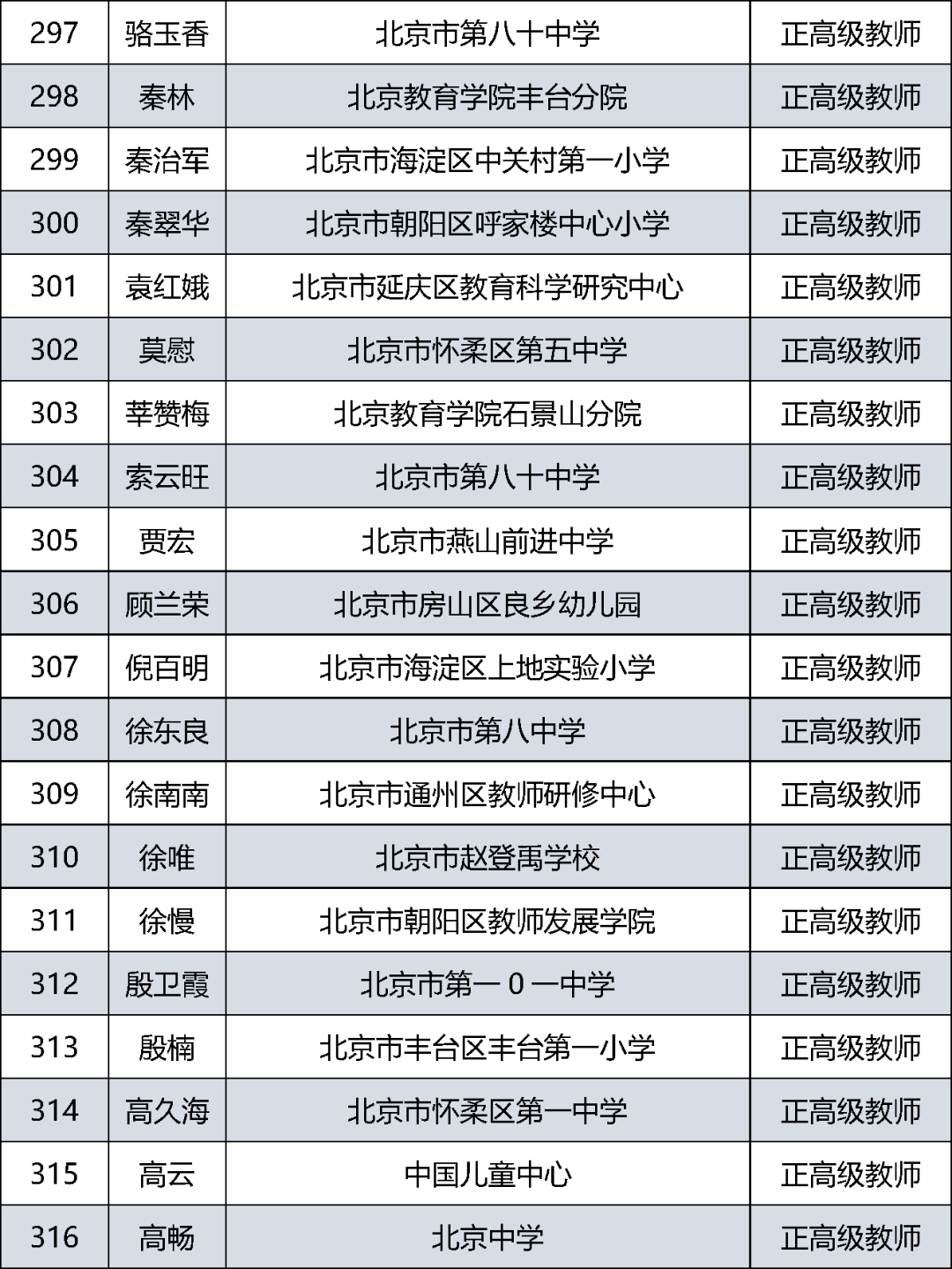 首都|385人通过评审！北京市中小学教师系列正高级职称评审结果公示