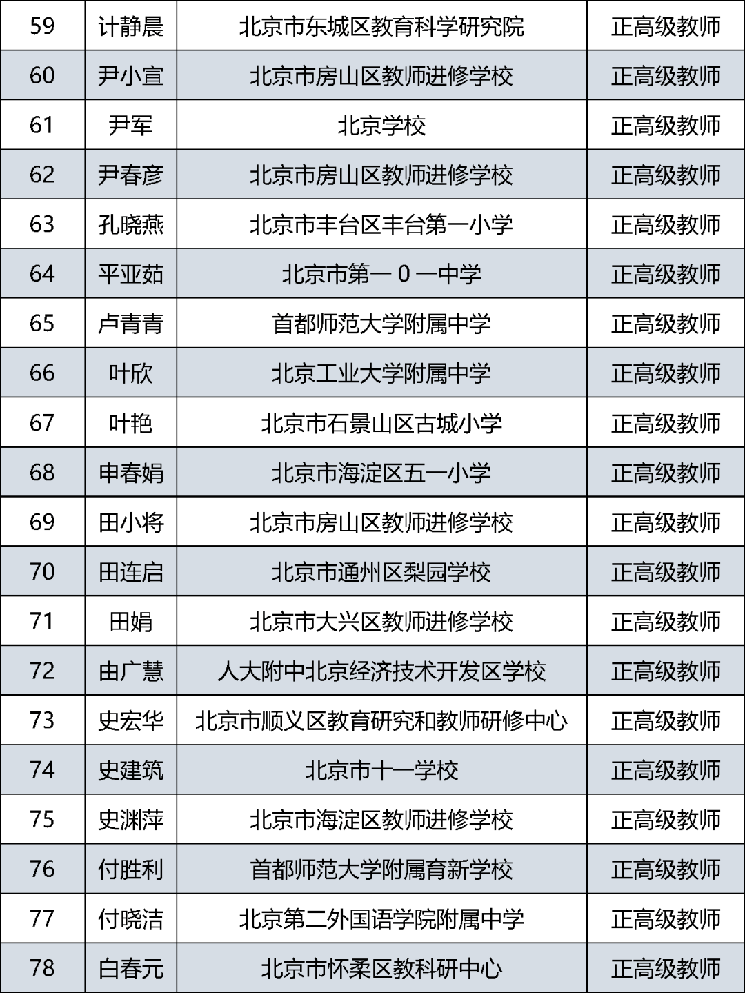 首都|385人通过评审！北京市中小学教师系列正高级职称评审结果公示