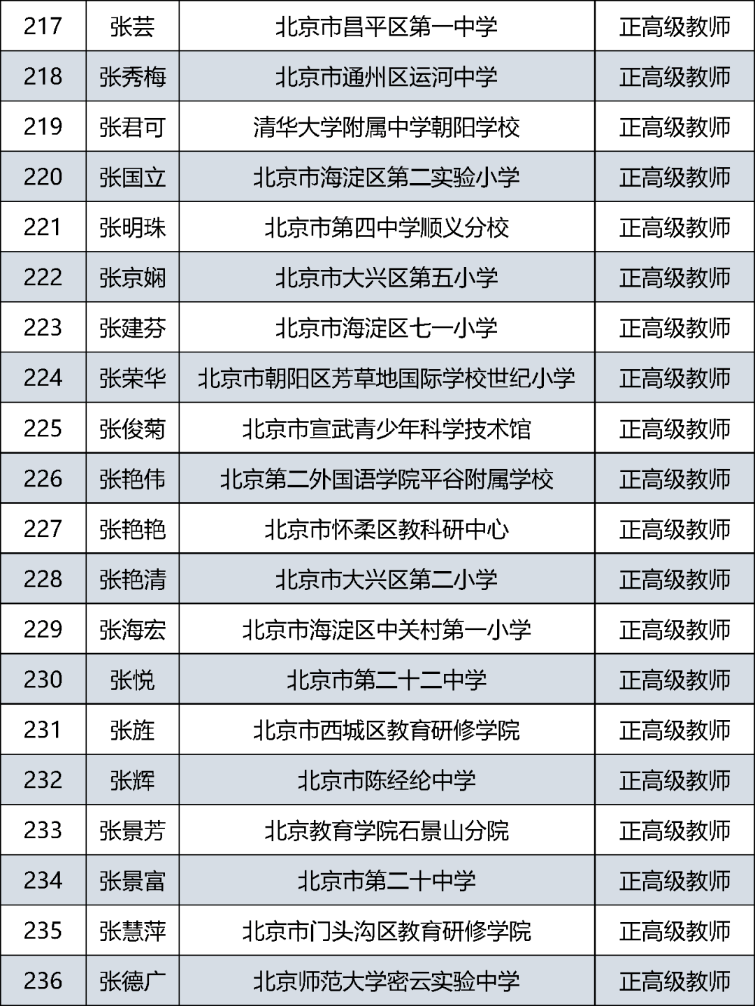 公示|北京中小学正高级教师2021年度评审结果公示啦！快来看看有没有你认识的老师？