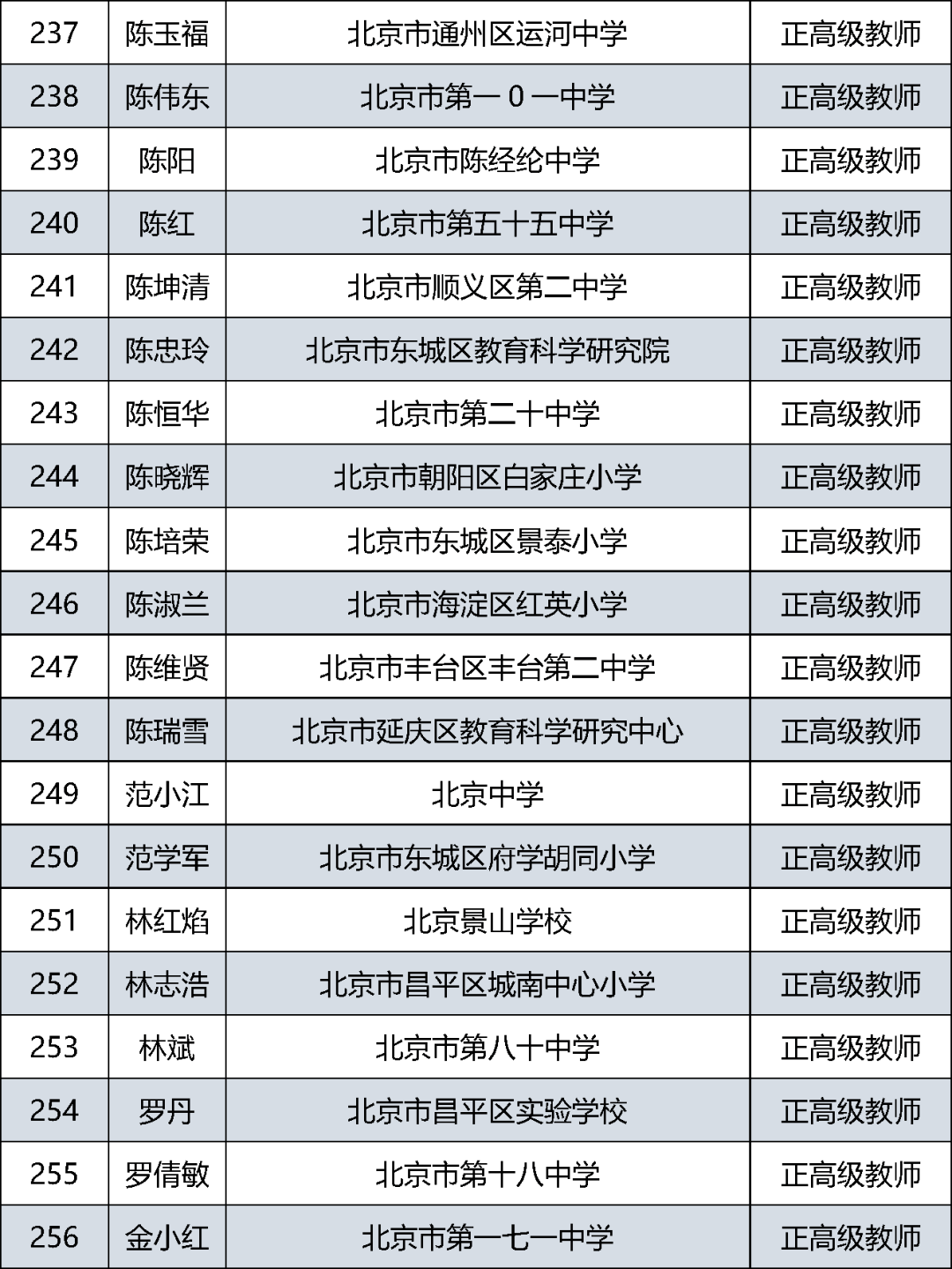 首都|385人通过评审！北京市中小学教师系列正高级职称评审结果公示