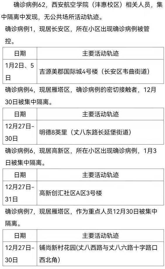 社区|1月5日0时-24时，西安市新增63例确诊病例活动轨迹公布