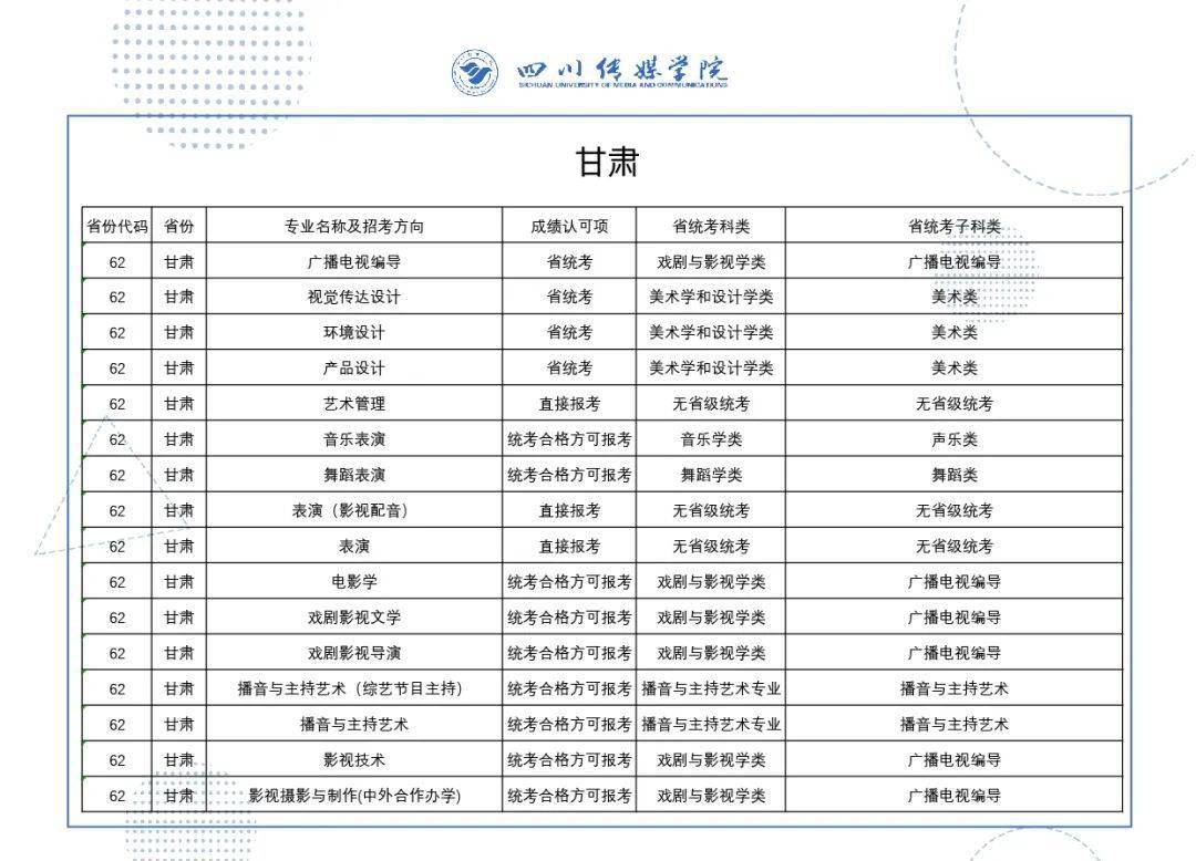 2022年四川傳媒學院藝術類本科各省擬招專業及成績認定一覽表