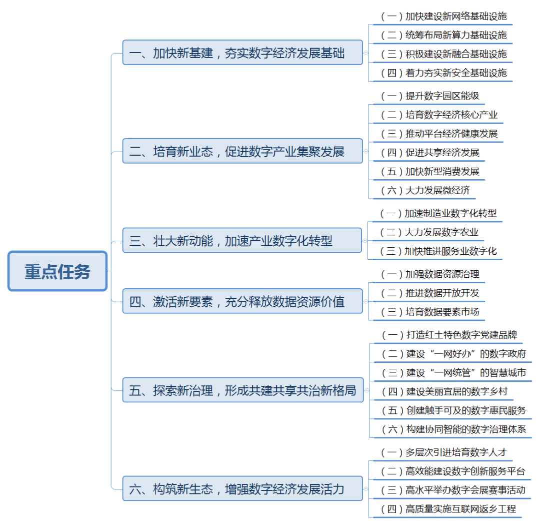 划重点丨带您解读龙岩市十四五数字经济发展规划