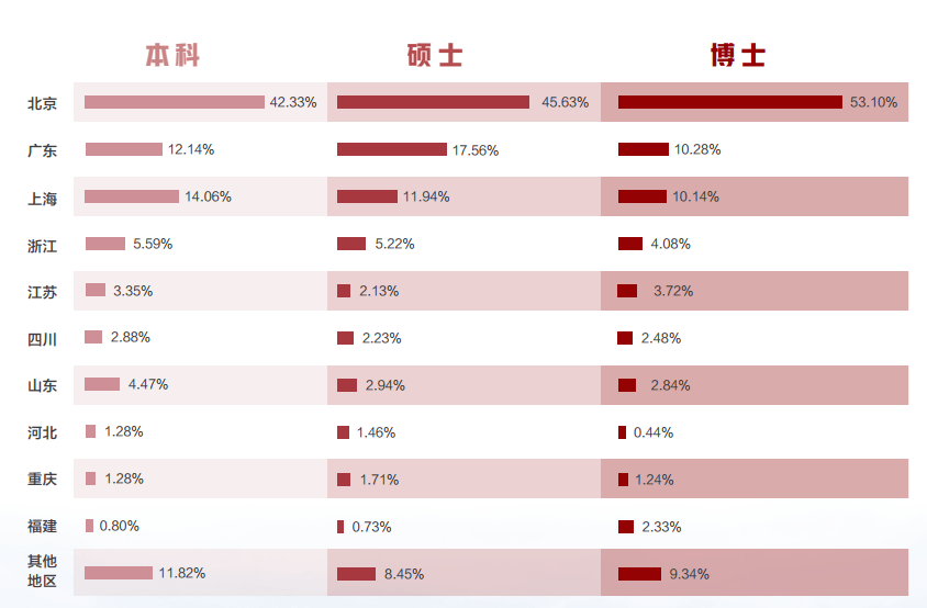 信息|70%毕业生进入体制内！2021年，清北毕业生都去哪了？