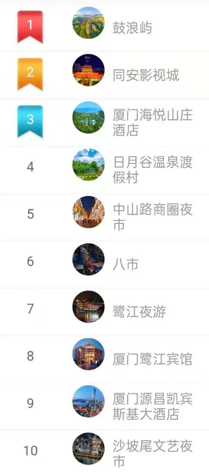 top30榜单揭晓！厦门好young，快来围观→