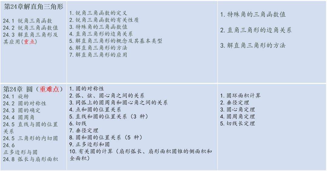 考点|初中三年数学各章节重难点知识点总结，隐含期末考试考点