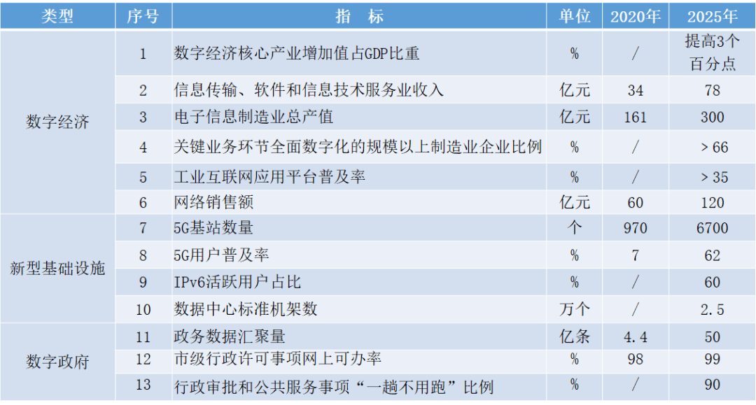 劃重點丨帶您解讀龍巖市十四五數字經濟發展規劃