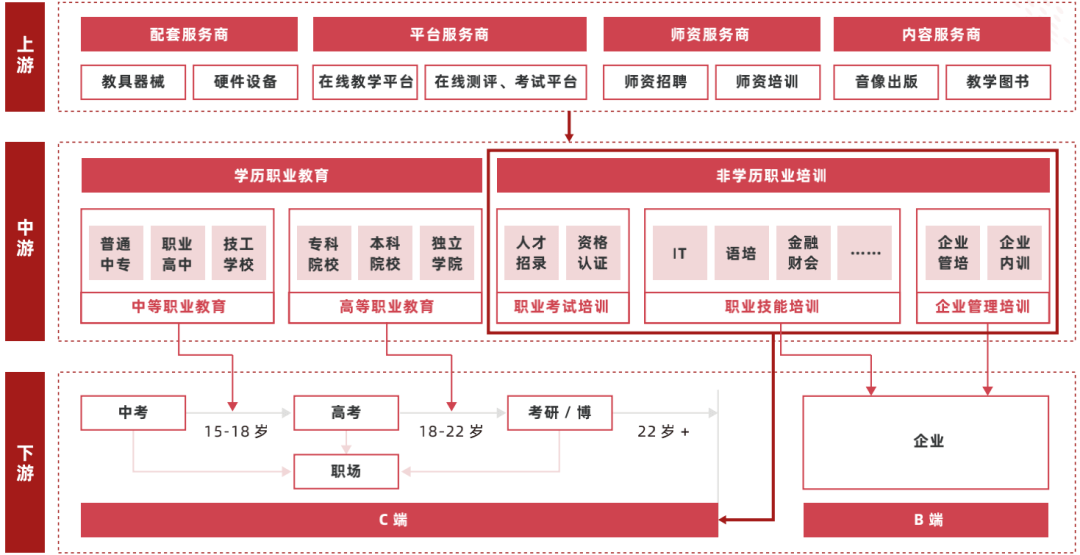 教育|2022 中国职业教育行业报告（一）