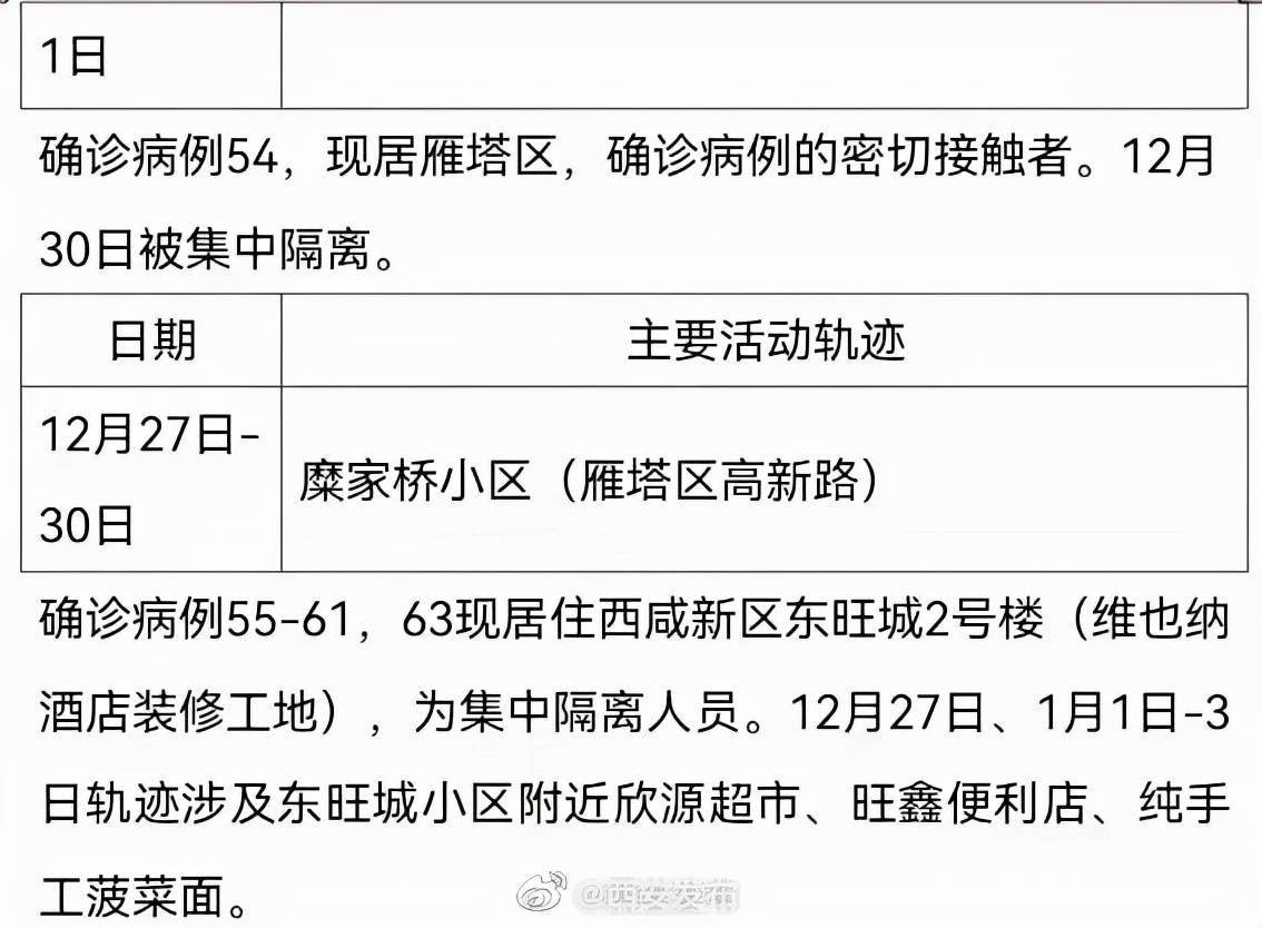 社区|西安公布新增63例本土确诊轨迹，涉超市、中学宿舍楼等