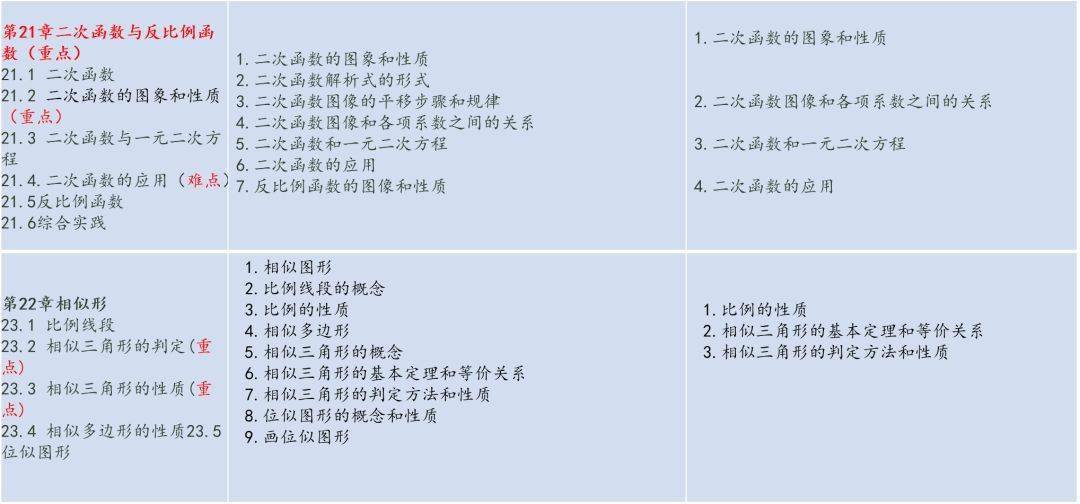 考点|初中三年数学各章节重难点知识点总结，隐含期末考试考点