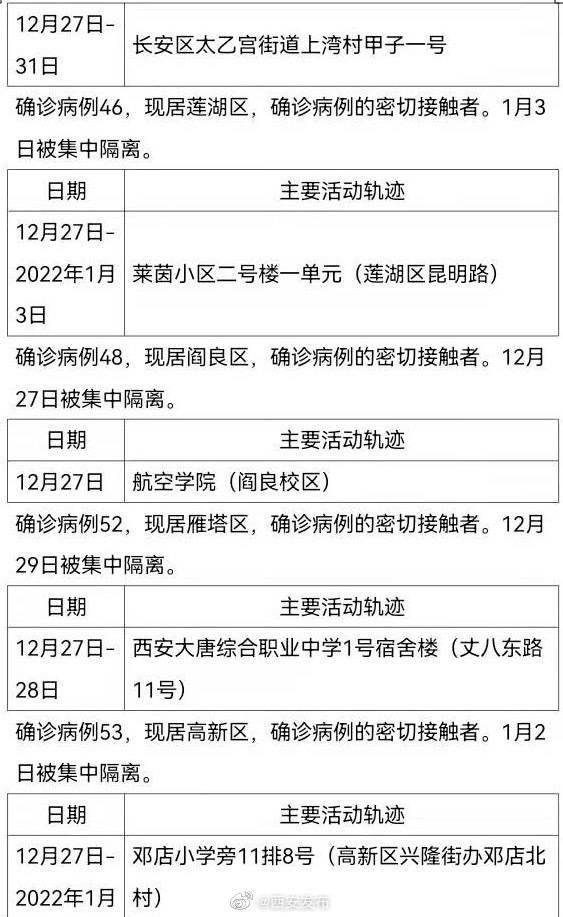 社区|西安公布新增63例本土确诊轨迹，涉超市、中学宿舍楼等