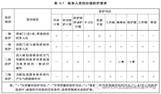 疫情不断医务人员必须掌握的分级防护标准