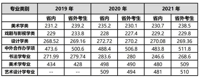 湖北专科投档分数线_湖北各专科录取分数线_2023年湖北专科排名录取分数线