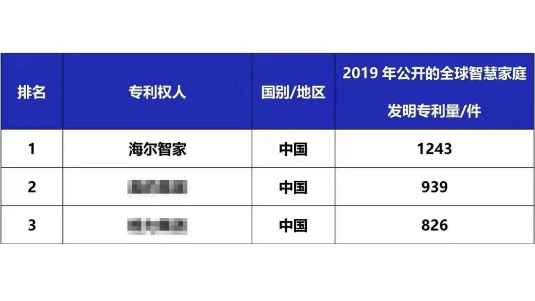 用户|2021全球智慧家庭发明专利榜，谁是TOP3？