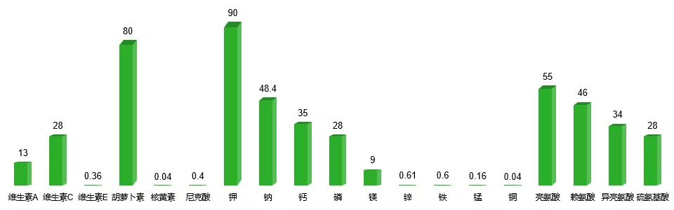 PP电子官方网2021年云南省白菜财产发揭示状剖析(图2)
