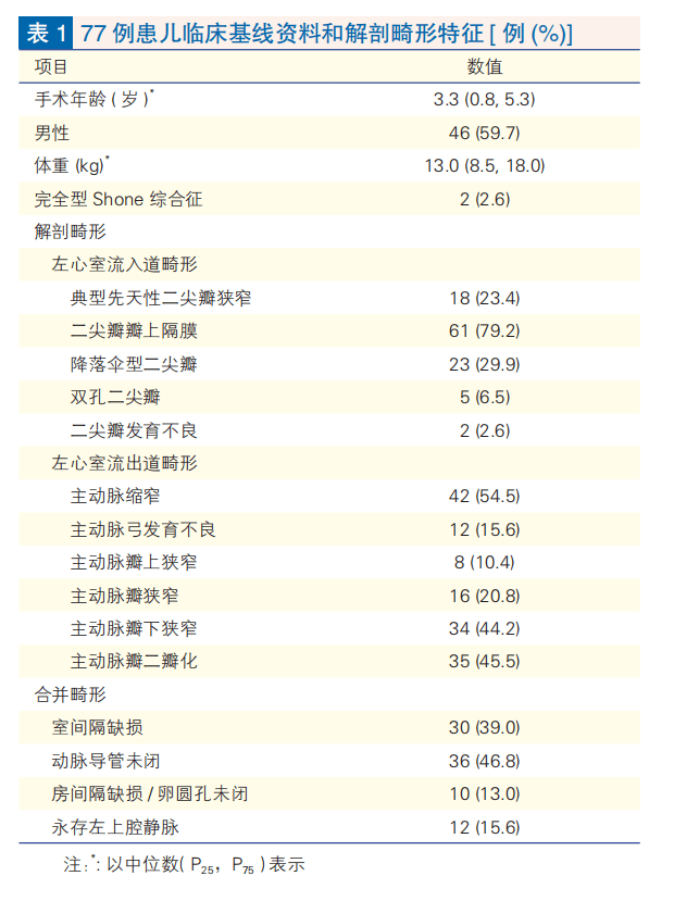 患儿|Shone综合征术后还需密切随访！阜外医院闫军等研究