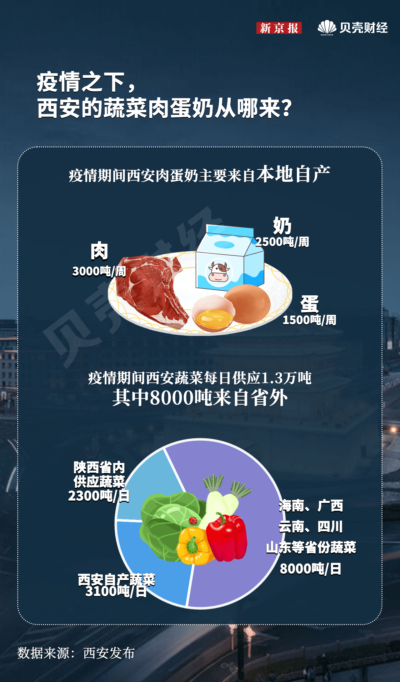 数据|解码城市|疫情下的西安，有多重要？