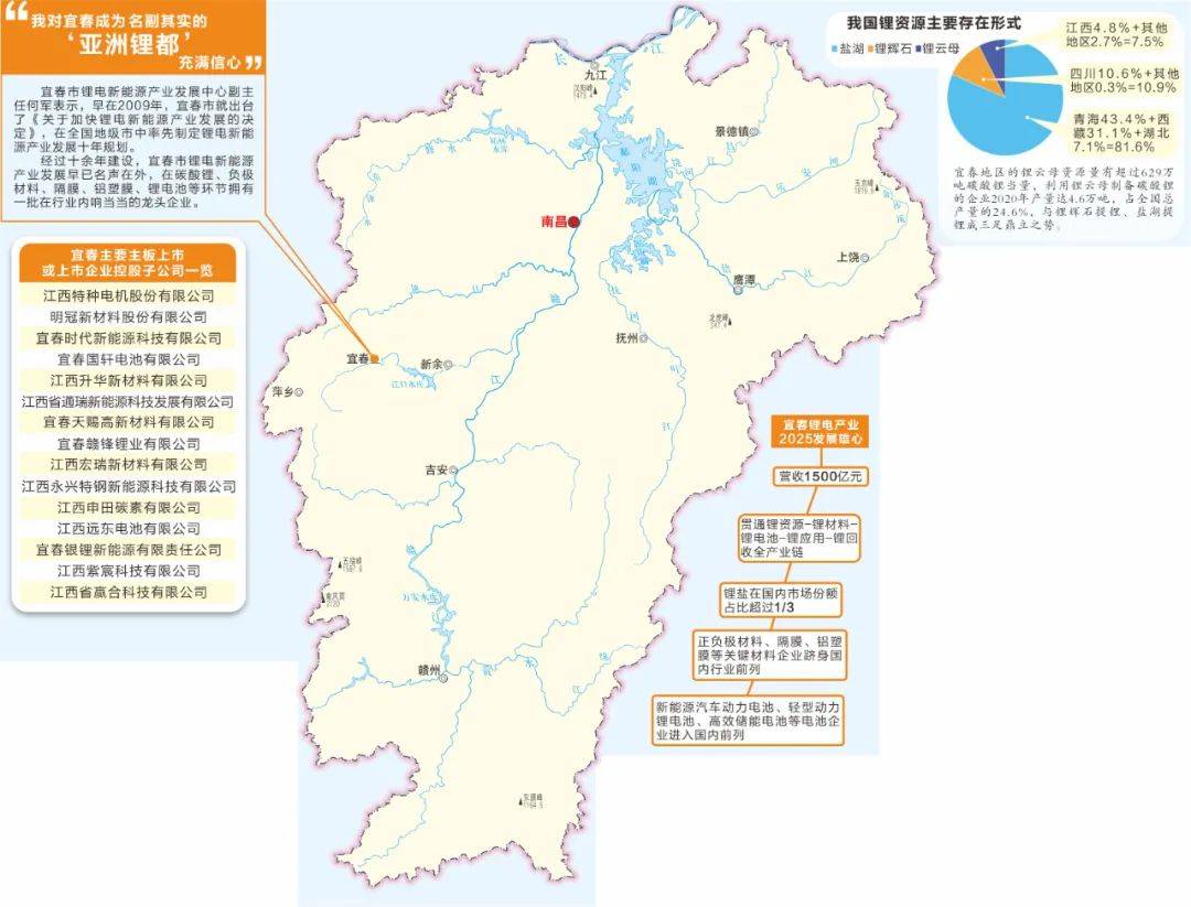 正因为拥有丰富的锂矿资源,宜春才有底气在2009年就提出打造"亚洲锂都