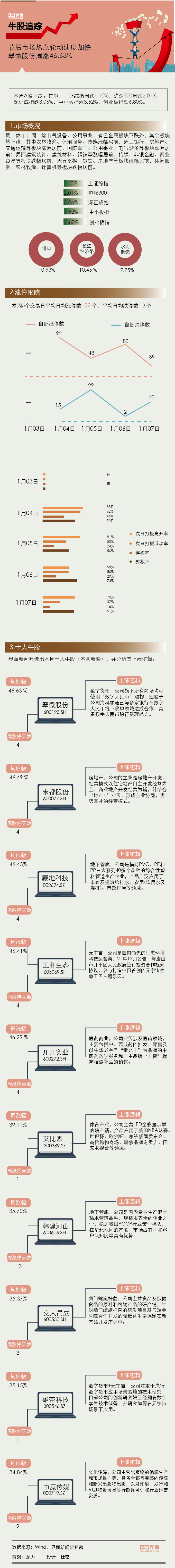 牛股【一周牛股】节后元宇宙和数字货币略有表现，翠微股份周涨46.63%