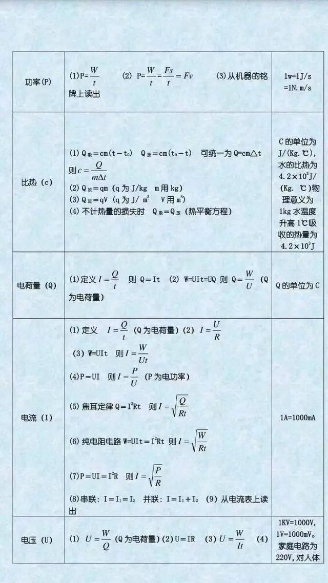 识别|初中物理公式表送给初三的同学，期末复习用得上！