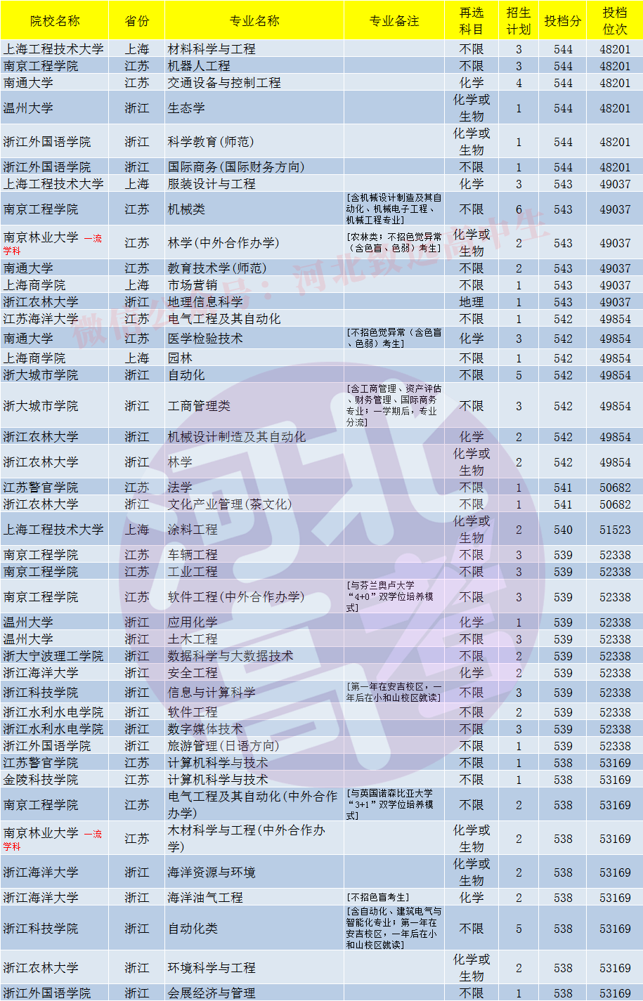 百分|河北高考四五百分左右能报考江浙沪地区的哪些公办大学和专业？