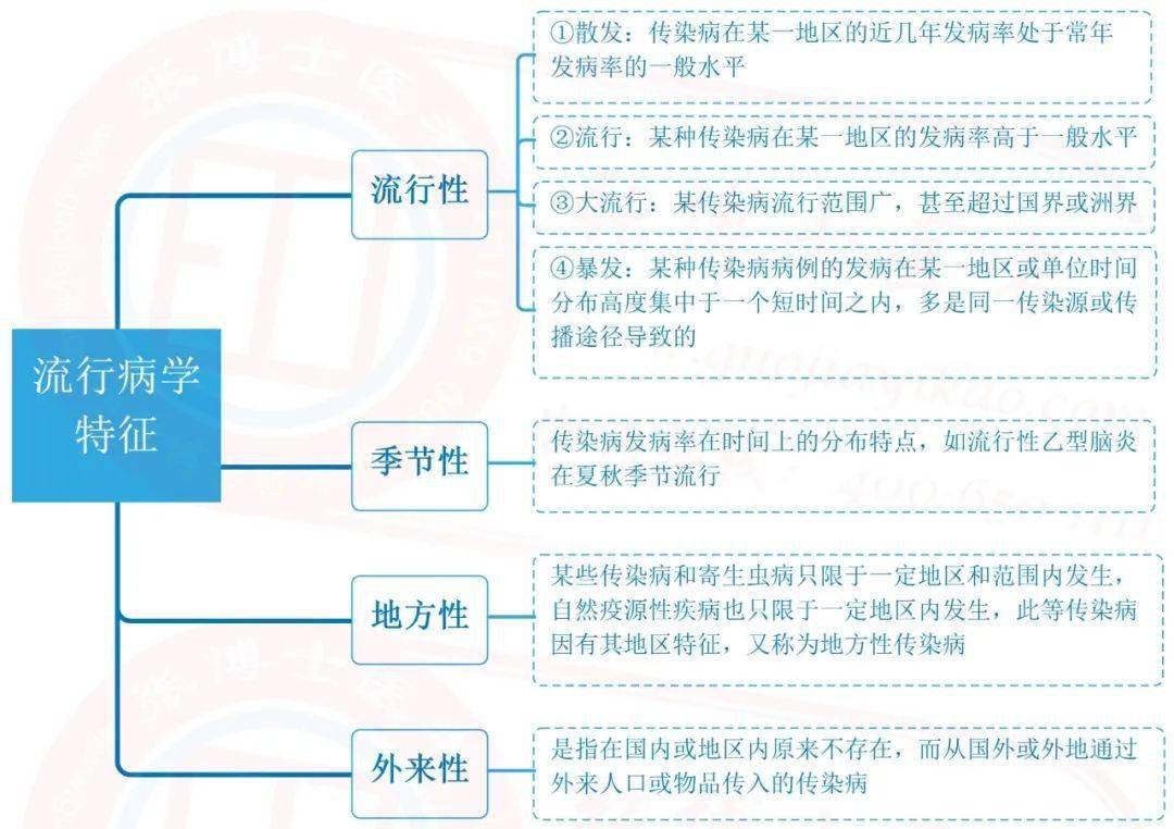 【中(西)医】传染病学思维导图