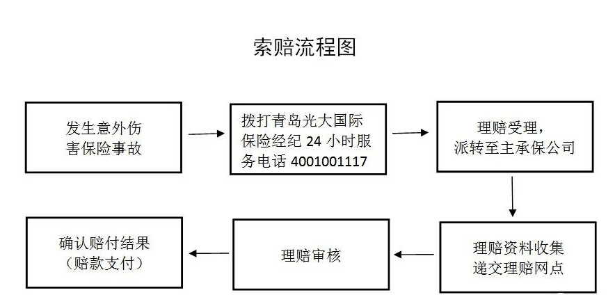 索赔流程