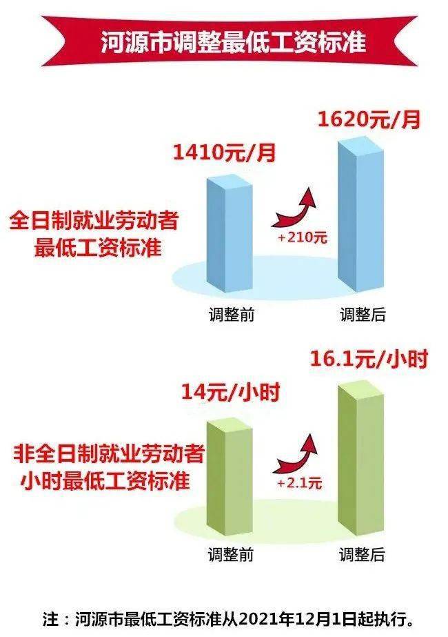 成都最低工资标准_成都员工工资低于最低标准_成都工资最低工资标准涨吗