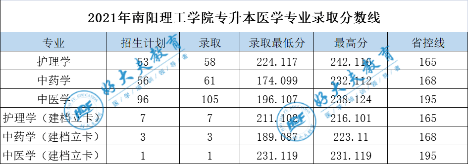 南陽理工學院20182021年專升本錄取分數線