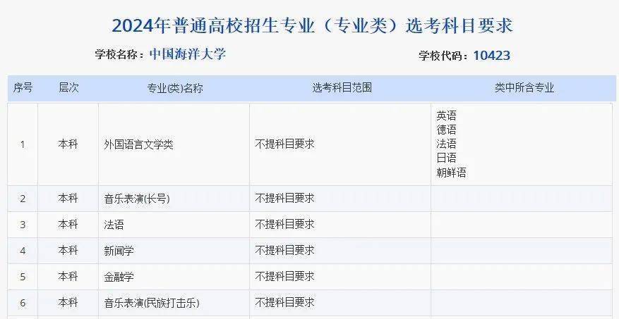 2024年山東選科要求統計表根據日前發佈的2024年普通高校招生專業