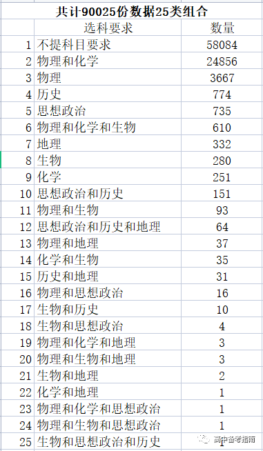 山东选科模式实行的仍是"6选3"模式,共有20种选科组合可供学生选择.