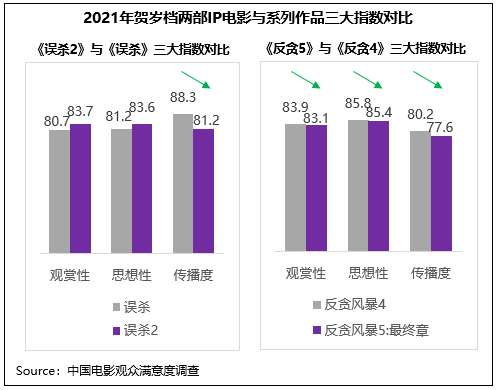 寒冬|《雄狮少年》领衔贺岁档满意度，2021年度观众满意度创新高