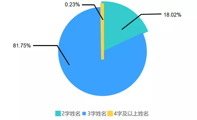 梁平人快看看有多少人和你重名?_人數_姓名_排名