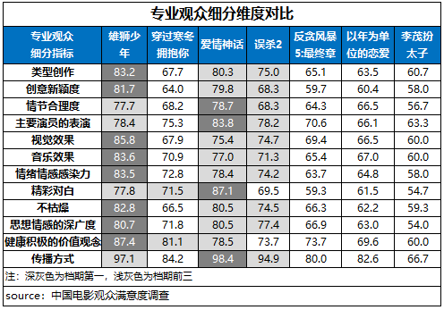 寒冬|《雄狮少年》领衔贺岁档满意度，2021年度观众满意度创新高