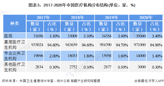 2021年中国医疗机构行业市场现状区域格局及发展趋势分析十四五将继续