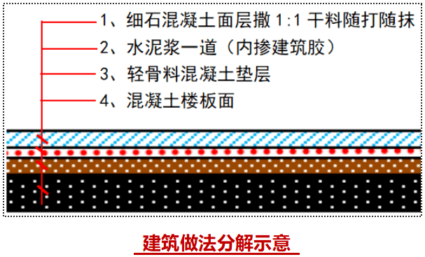 骨料混凝土墊層(或找平層)→刷水泥膠漿(結合層)→細石混凝土面層撒1