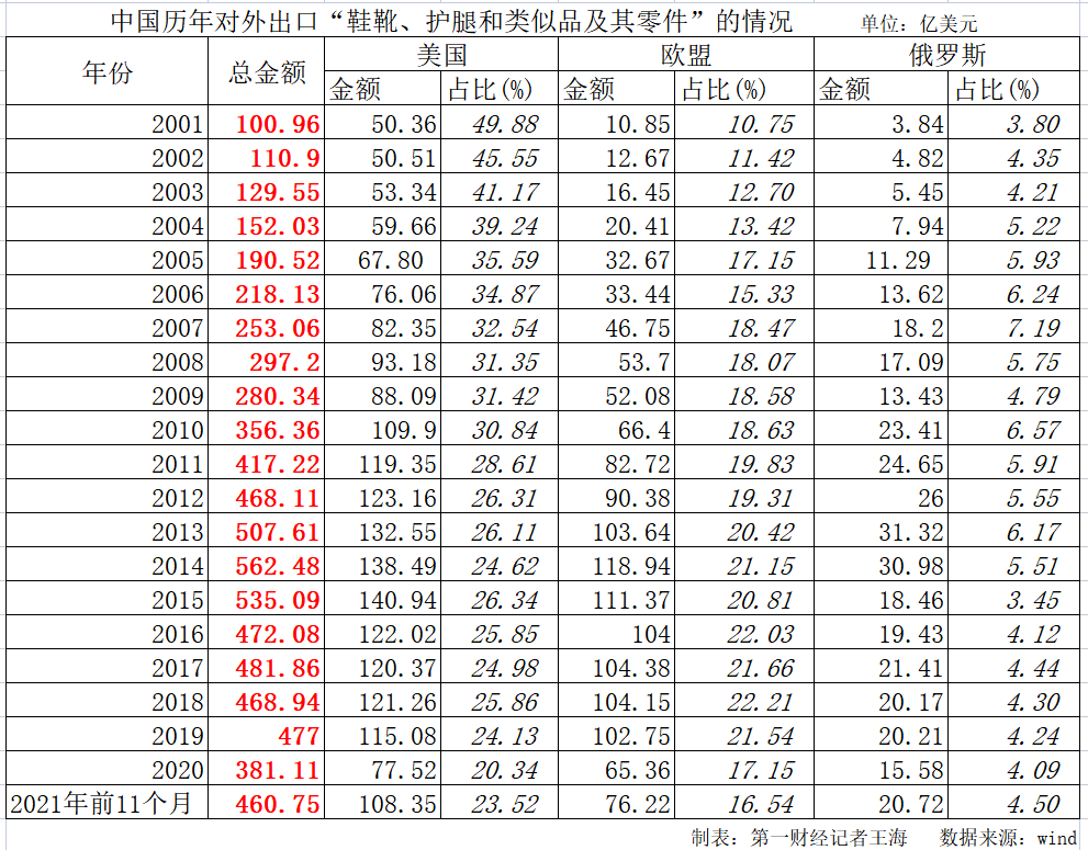 制鞋产业大迁徙 中国出口损失4300亿 晋江 金额 鞋子