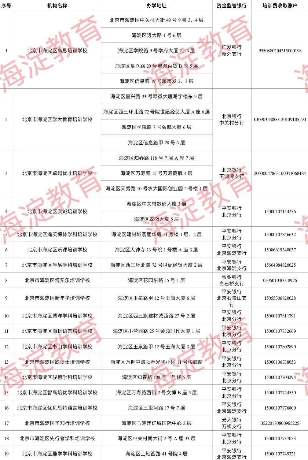 教育|海淀区公示19家校外培训机构收费账号，包含高思、学大教育