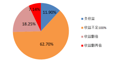 基金清盘会亏损吗 43a3f2750b274b79b8f4f91d0bd64a0f.png