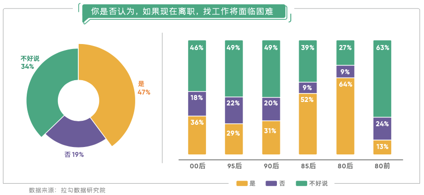 互联网|在线教育离职打工人近8成转行，主要流向游戏、AI与电商等行业