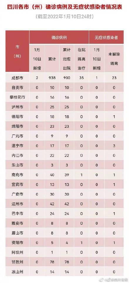 隔离|四川1月10日新增“2+1”，为境外输入