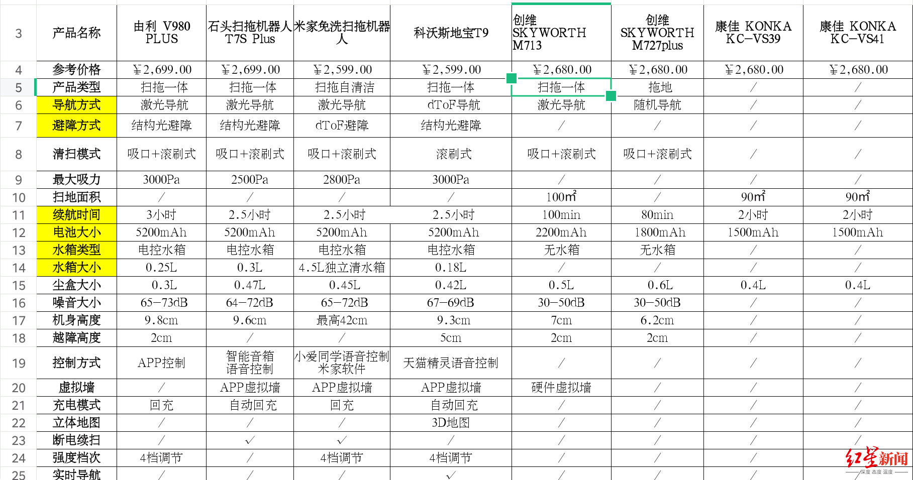 套路|5部手机同时抽中2300元“优惠券”，扫地机器人大奖背后是何套路？律师：涉嫌欺诈