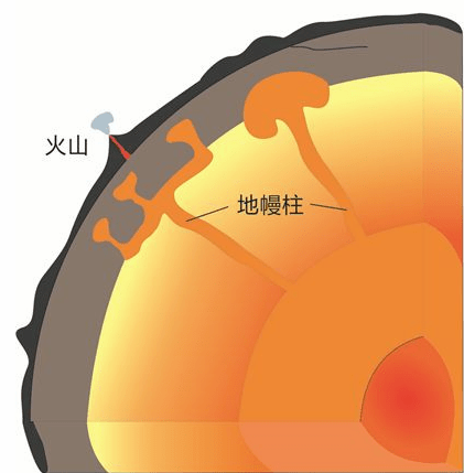 探秘地球丨地幔柱假说的由来